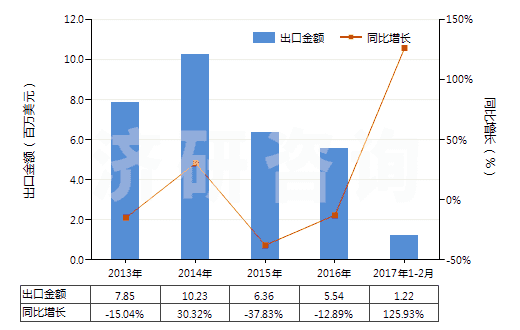 2013-2017年2月中國(guó)二甲基苯基吡唑酮及其衍生物(二甲基苯基吡唑酮即安替比林)(HS29331100)出口總額及增速統(tǒng)計(jì) 2013-2017年2月中國(guó)二甲基苯基吡唑酮及其衍生物(二甲基苯基吡唑酮即安替比林)(HS29331100)出口總額及增速統(tǒng)計(jì)